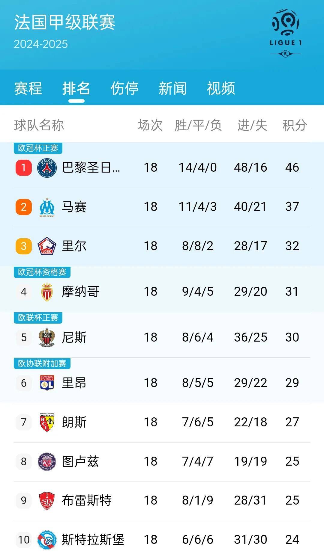 关于巴黎圣日耳曼胜斯特拉斯堡追赶积分榜领先的信息